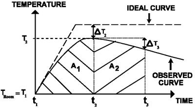 A1 and A2 can be measured by counting squares on graph paper.